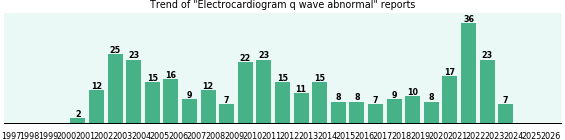 Electrocardiogram q wave abnormal: 340 reports.